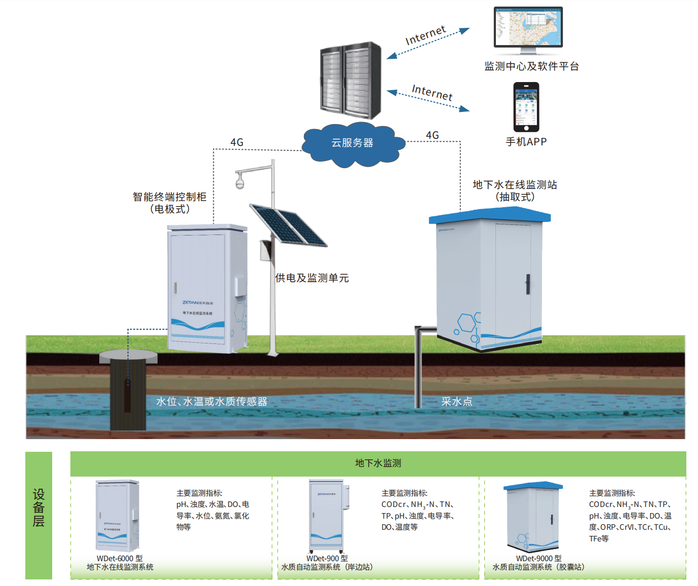6.地下水在線監測解決方案.png